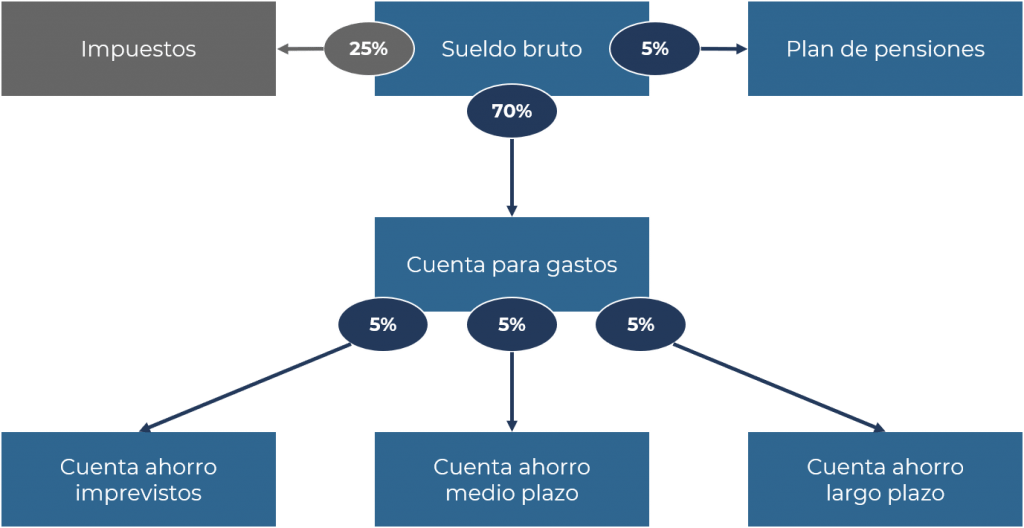 Automatiza tus finanzas